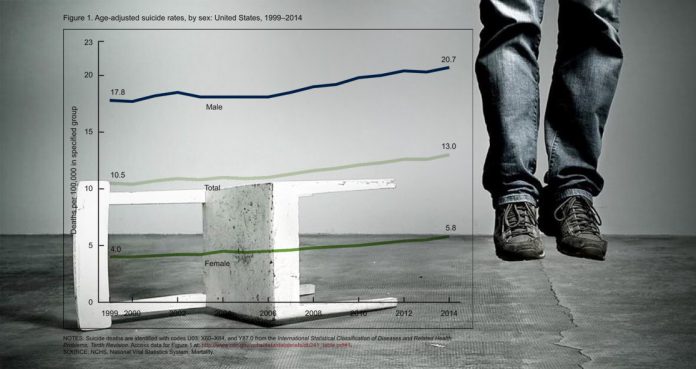 U.S.-Suicide-Rate-Continues-To-Rising